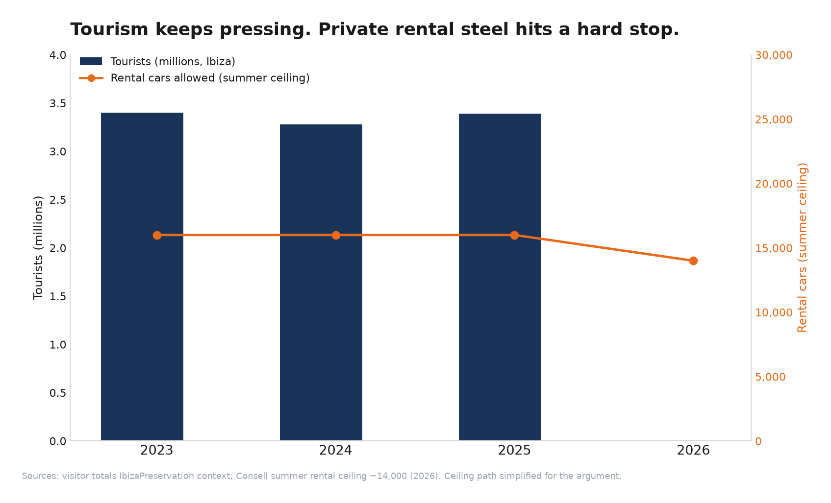 Tourism vs rental hard stop