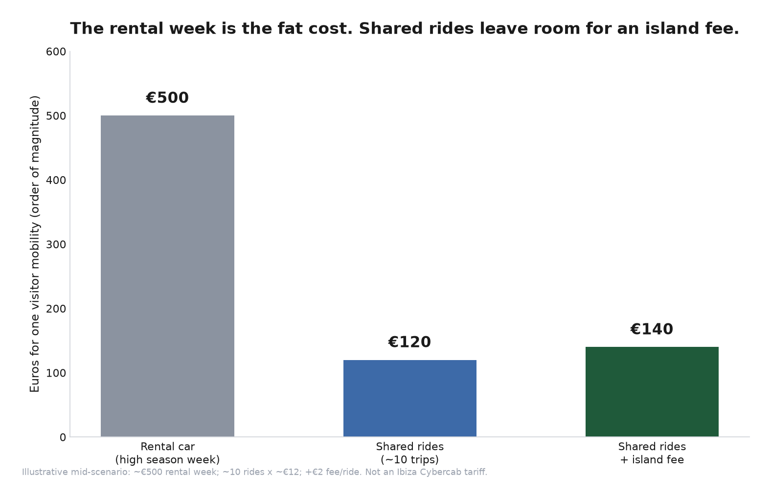 Tourist mobility cost
